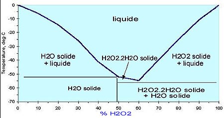 Peroxyde d'hydrogène : un produit à fort potentiel - La Jaune et la Rouge